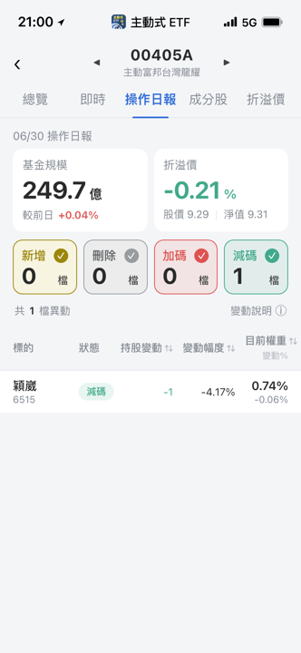 【00405A】06/30 操作日報｜淨值大漲，經理人微調穎崴持股