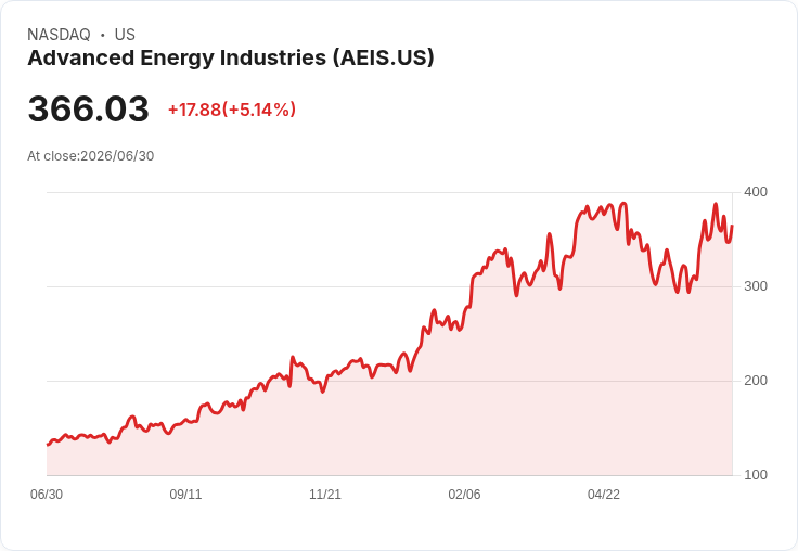 【21:50 即時新聞】Advanced Energy Industries(AEIS)勁揚逾5％ 技術指標持續轉強推升股價