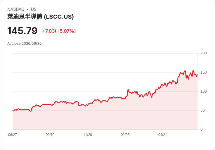 【00:14 即時新聞】Lattice Semiconductor(LSCC) 盤中勁揚逾5％：技術指標止跌反彈、KD回升帶動買盤回流