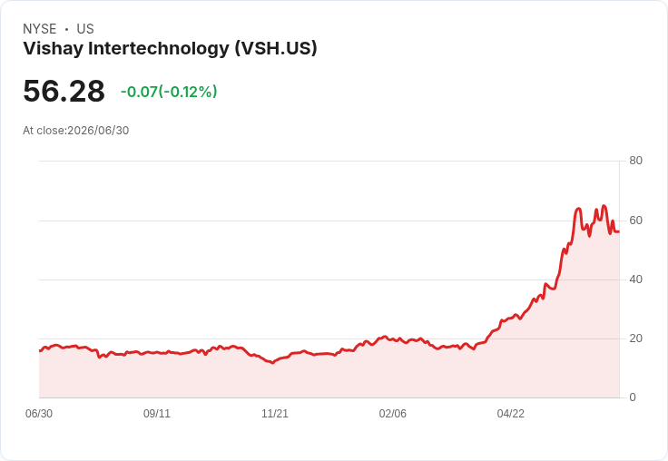 Vishay Intertechnology 發行 7.5 億美元股票以減債，股價卻逆勢下滑！