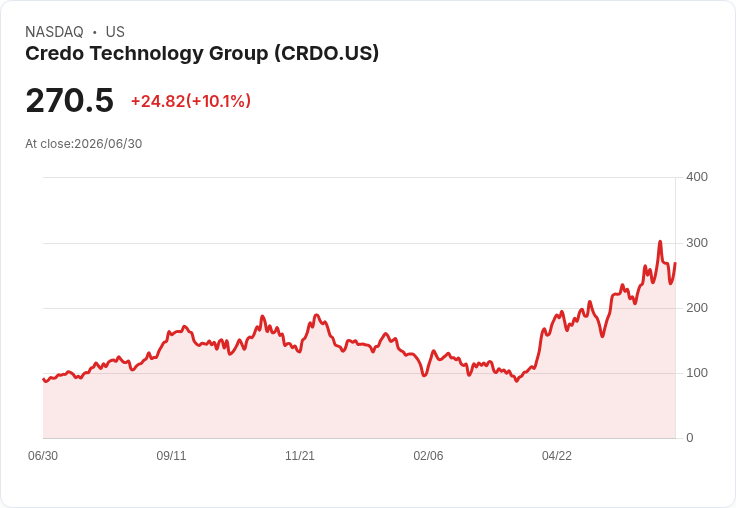 【22:22 即時新聞】Credo Technology Group(CRDO) 大漲10％ 持續站穩多頭均線、技術指標維持強勢
