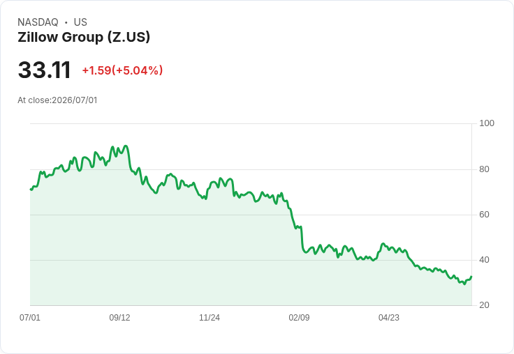 【22:21 即時新聞】Zillow Group(Z) 勁揚逾5％／競爭對手長線題材升溫帶動房地產平台關注
