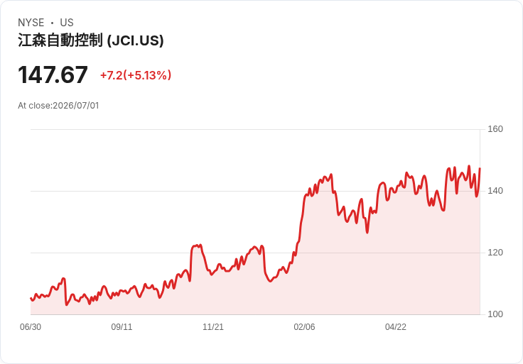 【01:00 即時新聞】Johnson Controls International plc(JCI) 漲逾5％：技術指標轉弱前價位急彈