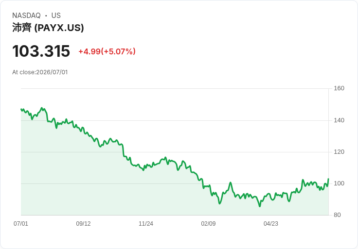 【22:41 即時新聞】Paychex(PAYX) 股價急漲逾5% 技術指標止跌回升吸引買盤