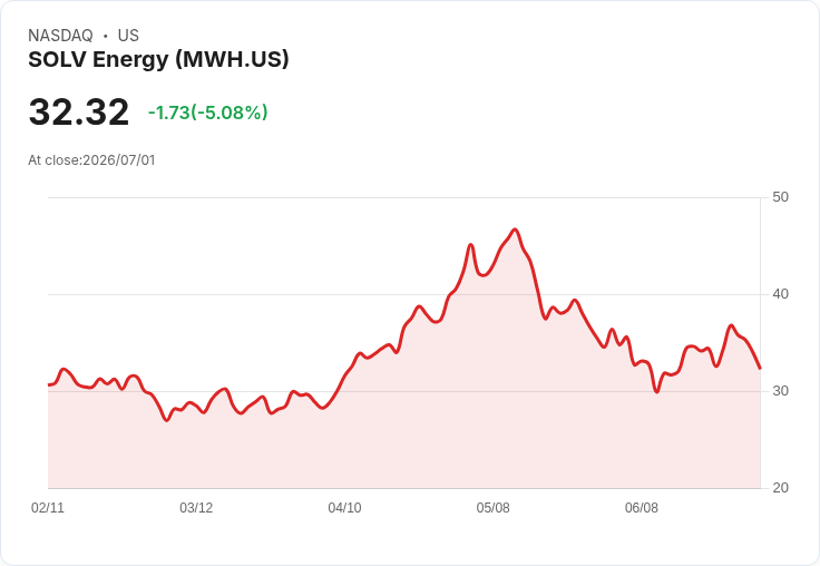 【21:49 即時新聞】SOLV Energy(MWH) 盤中重挫逾5% 震盪回測短線支撐、技術指標高檔降溫