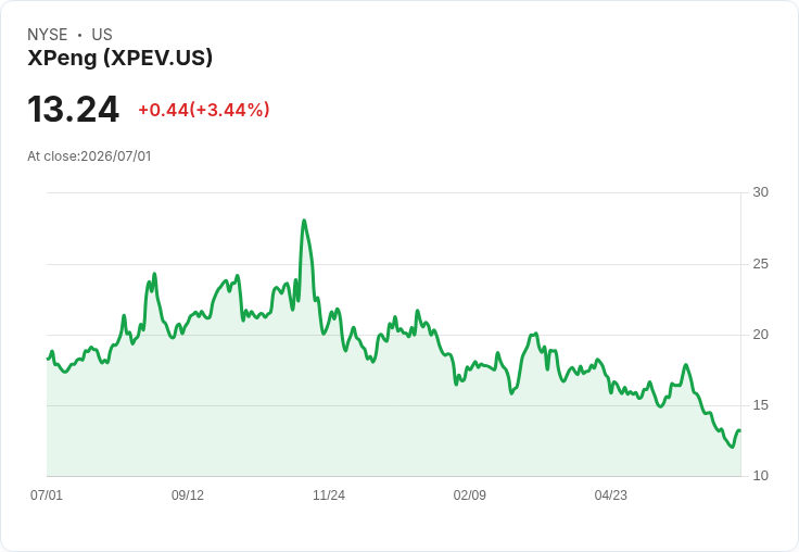 XPENG 六月交付超過四萬輛！第二季總交付突破十萬大關，環保效益顯著！