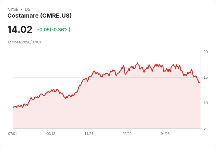 Costamare Inc. 宣佈每股$0.5469的季度股息,投資者期待回報!