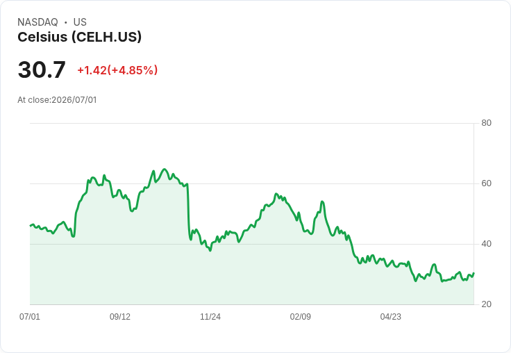 【21:51 即時新聞】Celsius (CELH) 盤中勁揚逾5%/KD與MACD同步轉強吸引短線買盤