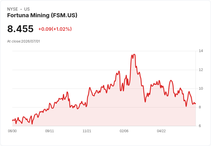 Fortuna Mining 發布塞內加爾金礦可行性研究：預估年產158K盎司，經濟潛力驚人！