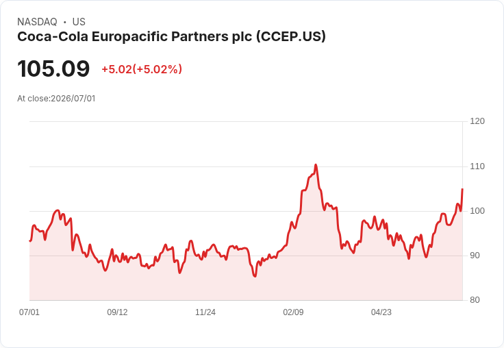【22:43 即時新聞】Coca-Cola Europacific Partners plc(CCEP) 暴漲逾5% 技術指標拐點帶動多頭續攻
