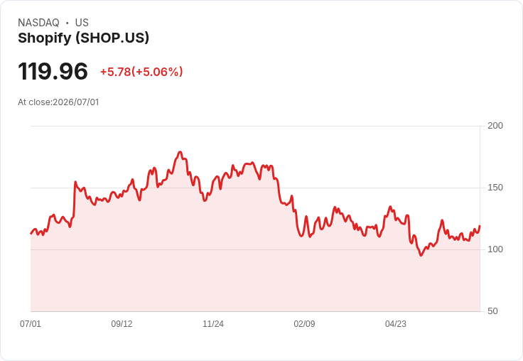 【21:31 即時新聞】Shopify(SHOP) 勁揚5% 入列新穩定幣 Open USD 夥伴受追捧