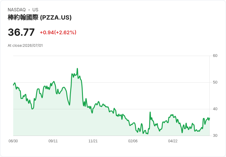 披薩巨頭Papa John's任命新臨時CFO！財務重整再啟動