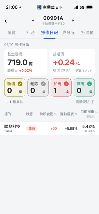 【00991A】07/01 操作日報|經理人今天只做一件事,集中火力加碼聯發科
