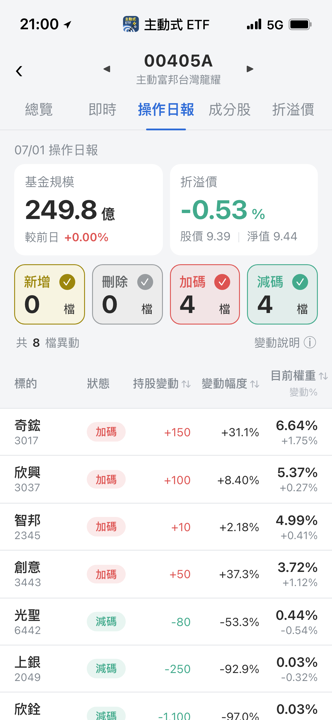【00405A】07/01 操作日報|重押奇鋐與創意