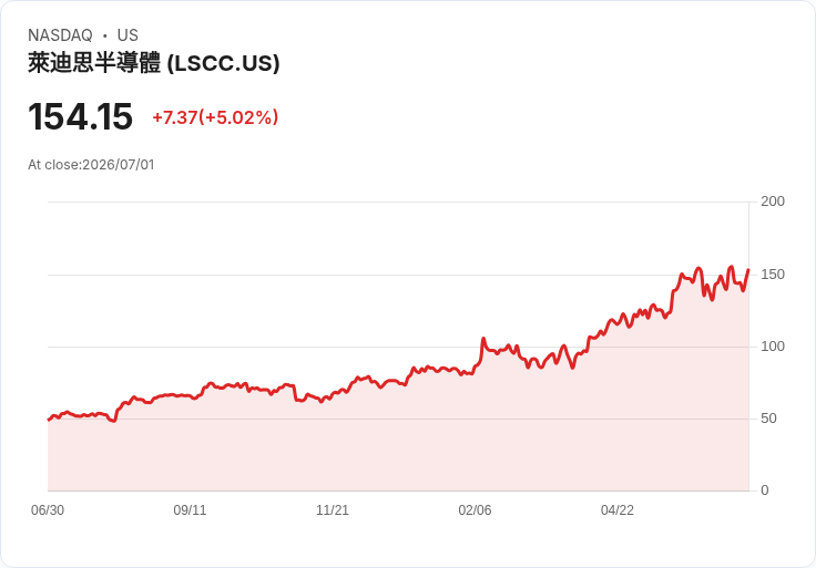 【03:40 即時新聞】Lattice Semiconductor(LSCC) 大漲5%/受惠 AI 晶片族群反彈與類股輪漲