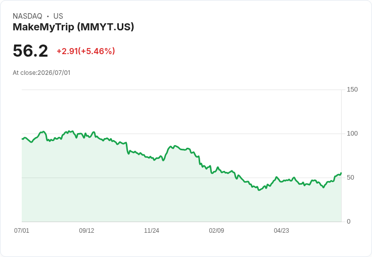 【22:10 即時新聞】MakeMyTrip(MMYT) 盤中飆漲逾5％：技術指標全面翻多推升買盤