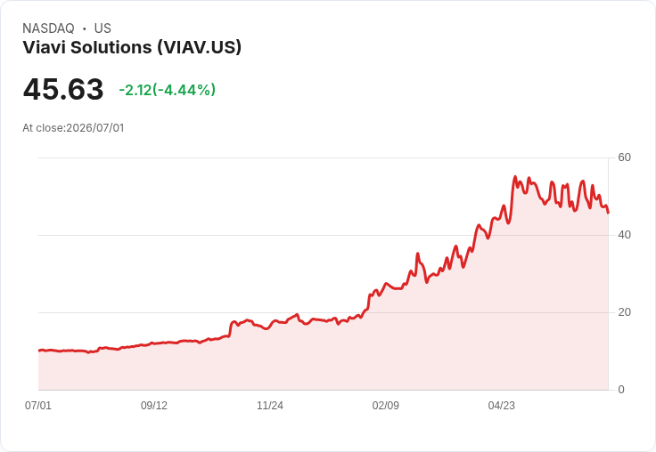 【21:30 即時新聞】Viavi Solutions (VIAV) 勁挫 5.3％／KD、MACD 轉弱拖累股價回跌