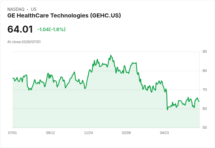 GE HealthCare 宣佈每股 $0.035 股息,持平前期,引發市場關注!
