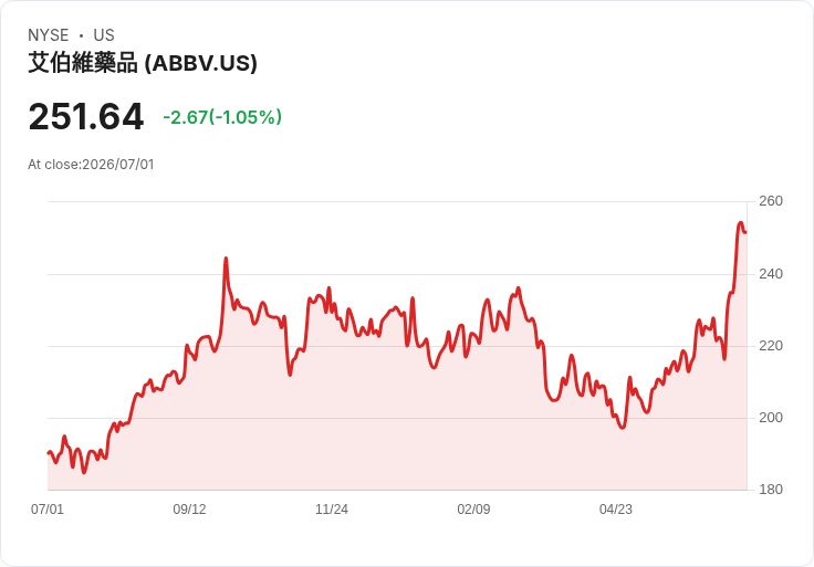 AbbVie股價終止六連漲，收盤下滑1.3％引發市場關注