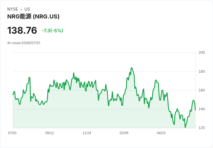 【22:49 即時新聞】NRG Energy(NRG)重挫5％／短線漲多後回檔，熱浪與電力緊急令題材仍在
