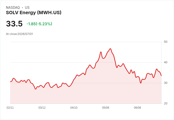 【00:46 即時新聞】SOLV Energy(MWH) 盤中重挫逾5％：高檔KD鈍化、MACD仍偏空壓抑股價