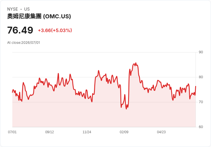 【22:55 即時新聞】Omnicom Group(OMC)勁揚逾5%:拿下IBM全球媒體代理大單激勵股價