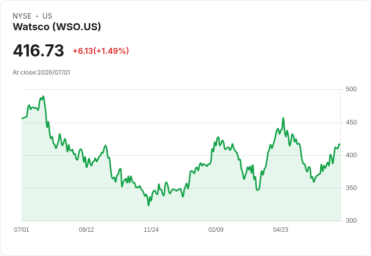 Watsco 宣佈每股 $3.30 股息,持續穩定回報投資者!