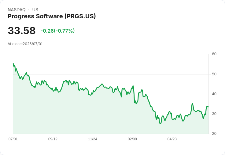 Progress軟體第二季業績強勁,2026年每股盈餘預測上修至$6.09-$6.21!