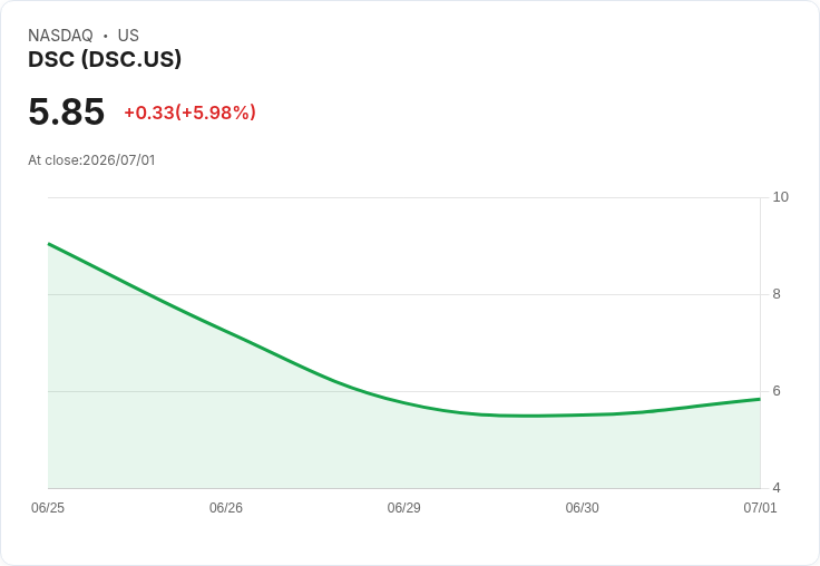 【22:21 即時新聞】DSC +5.98% 強彈,MACD持續翻多帶動買盤回流