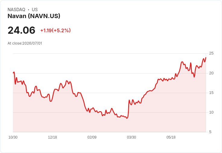 【22:33 即時新聞】Navan (NAVN) 大漲5% 收復均線、KD高檔維持強勢