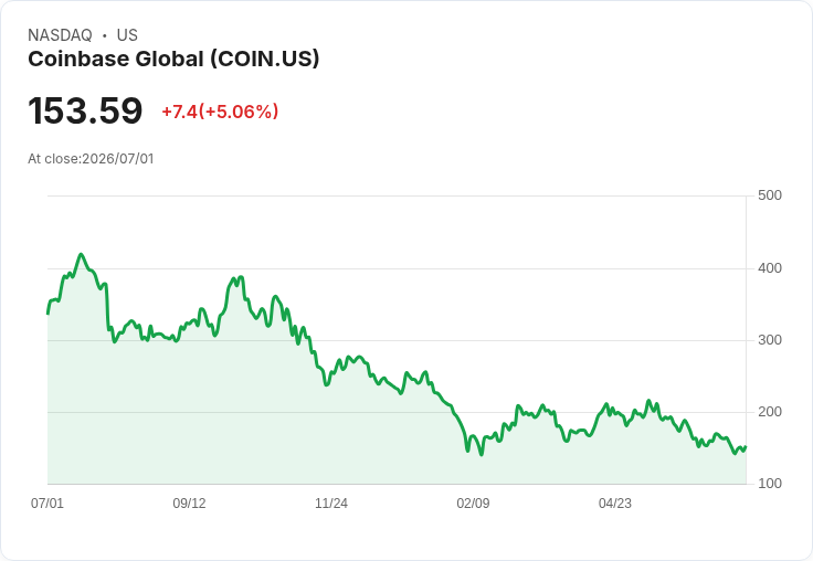 【21:59 即時新聞】Coinbase Global(COIN) 日內勁揚逾5％／受惠參與 Open USD 穩定幣聯盟題材發酵