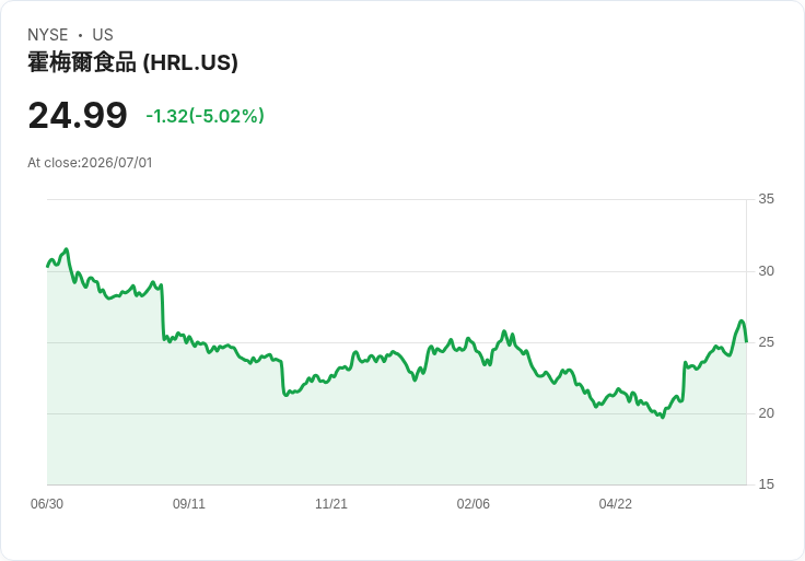 【03:20 即時新聞】Hormel Foods(HRL)跌逾5％／出售巴西業務引發投資人短線調節