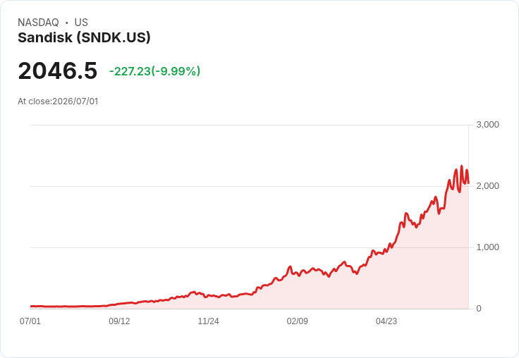 【22:41 即時新聞】Sandisk(SNDK) 暴跌逾10%/獲利題材火熱下短線遭獲利了結與類股回調夾擊