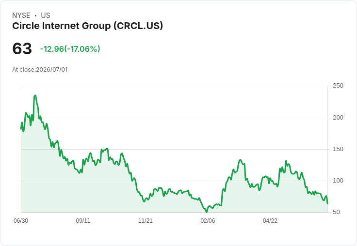 Circle Internet股價暴跌17％！分析師稱競爭過度反應，買進時機來臨