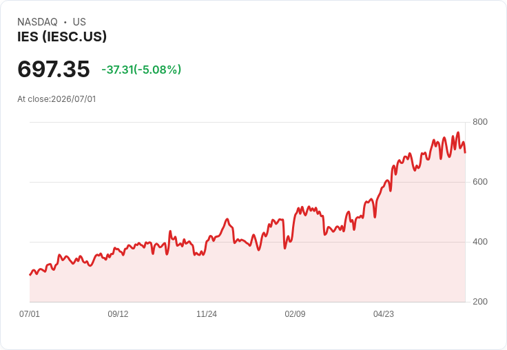 【21:30 即時新聞】IESC(IES) 盤中重挫逾5％：KD高檔轉弱、MACD再度翻空引發技術性修正