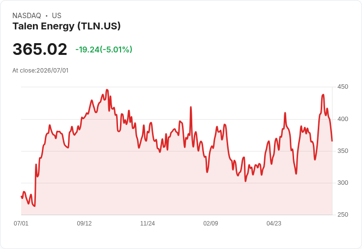 【22:47 即時新聞】Talen Energy(TLN) 跌 5%|AI 電力題材降溫、獲利題材短線消化
