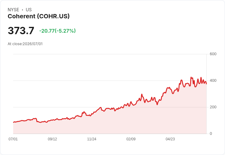 【21:30 即時新聞】Coherent (COHR) 跌逾5.9%/脫離前一日 AI 網通類股反彈行情