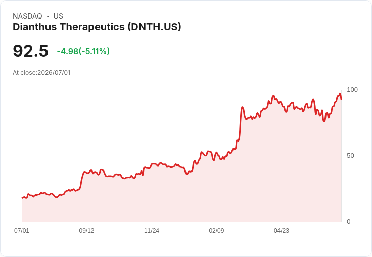 【22:10 即時新聞】Dianthus Therapeutics(DNTH) 股價跌5.1%:高檔震盪、技術指標回落