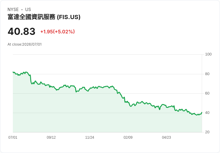 【22:32 即時新聞】Fidelity National Information Services(FIS) 盤中勁揚5%/KD與MACD同步轉強推升股價