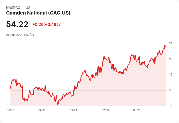 Camden National 宣佈每股派息 $0.42，持平前期，吸引投資者目光！