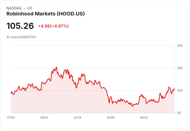 【22:11 即時新聞】Robinhood Markets(HOOD) 大漲逾5% / Q2領漲金融股、產品創新與交易動能助攻