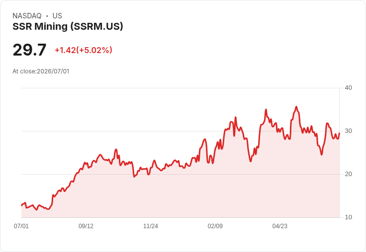 【22:11 即時新聞】SSR Mining(SSRM) 盤中勁揚逾5%:KD轉強與MACD收斂激勵買盤