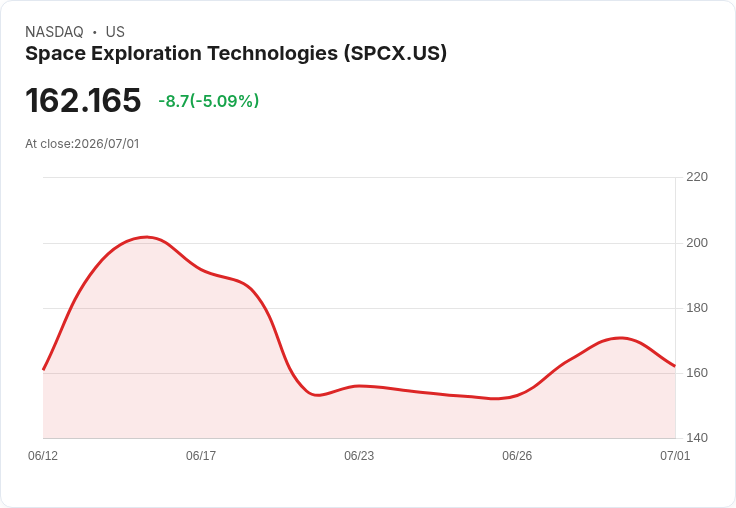 【22:01 即時新聞】SpaceX(SPCX) 盤中重挫逾5％：債務籌資與無線監管疑慮壓抑多頭情緒