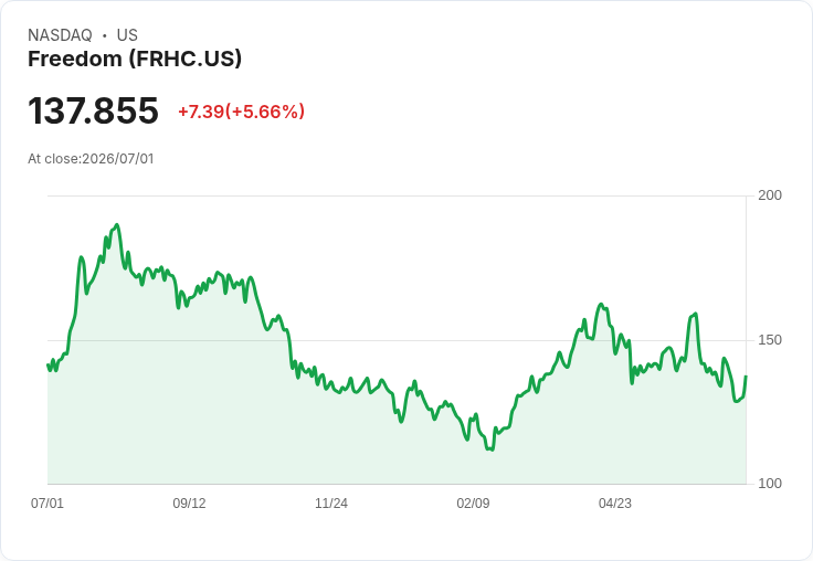 【21:32 即時新聞】Freedom Holding (FRHC) 飆漲5.27%/市場正面解讀新任CFO人事布局