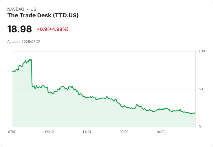 【22:01 即時新聞】The Trade Desk (TTD) 跳漲逾5％／成通訊服務族群季度強勢股之一