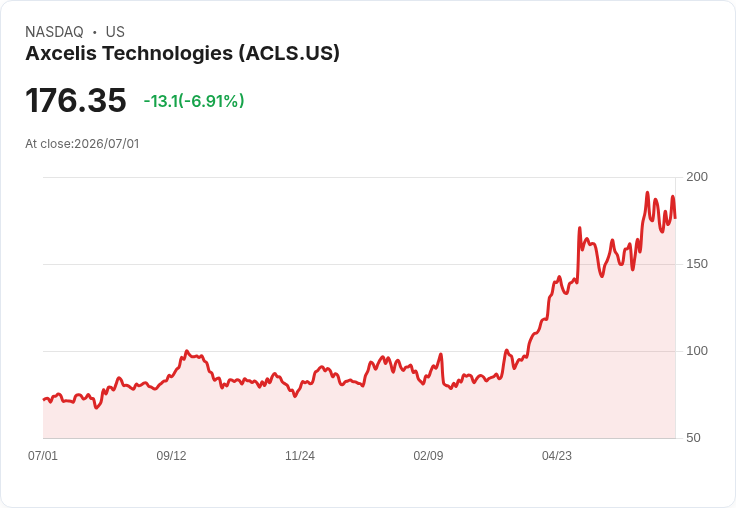 【21:34 即時新聞】Axcelis Technologies(ACLS) 跌6.9％／短線技術指標自高檔轉弱引發拉回