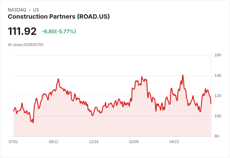 【21:36 即時新聞】Construction Partners(ROAD) 盤中重挫5.8%/KD高檔轉弱、MACD動能明顯降溫
