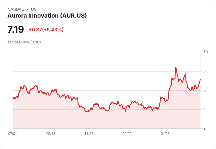 【23:02 即時新聞】Aurora Innovation(AUR) 大漲5％ 收復短期均線、KD轉強吸引買盤