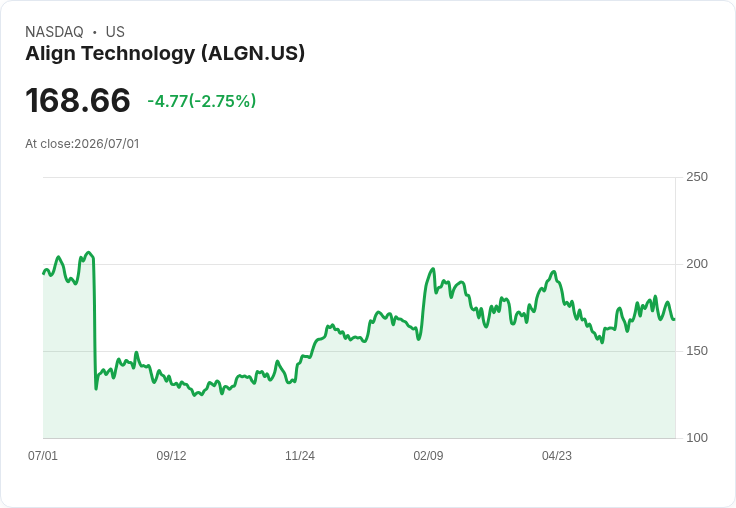 Align Technology 強力反擊!誓言全力配合歐盟反壟斷調查