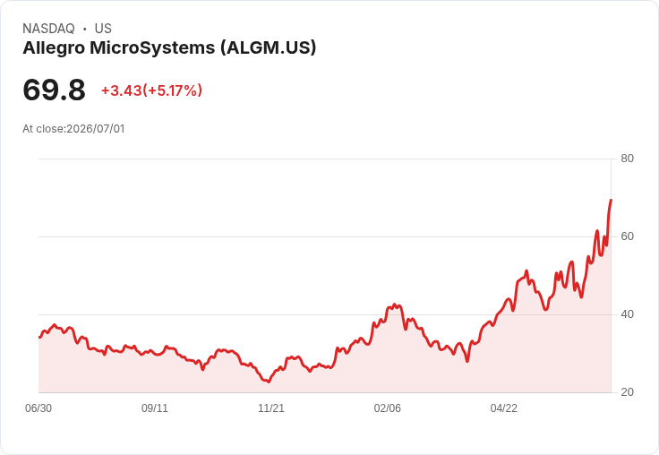 【01:53 即時新聞】Allegro MicroSystems(ALGM)勁揚5％／Mizuho調高目標價看好AI與機器人題材